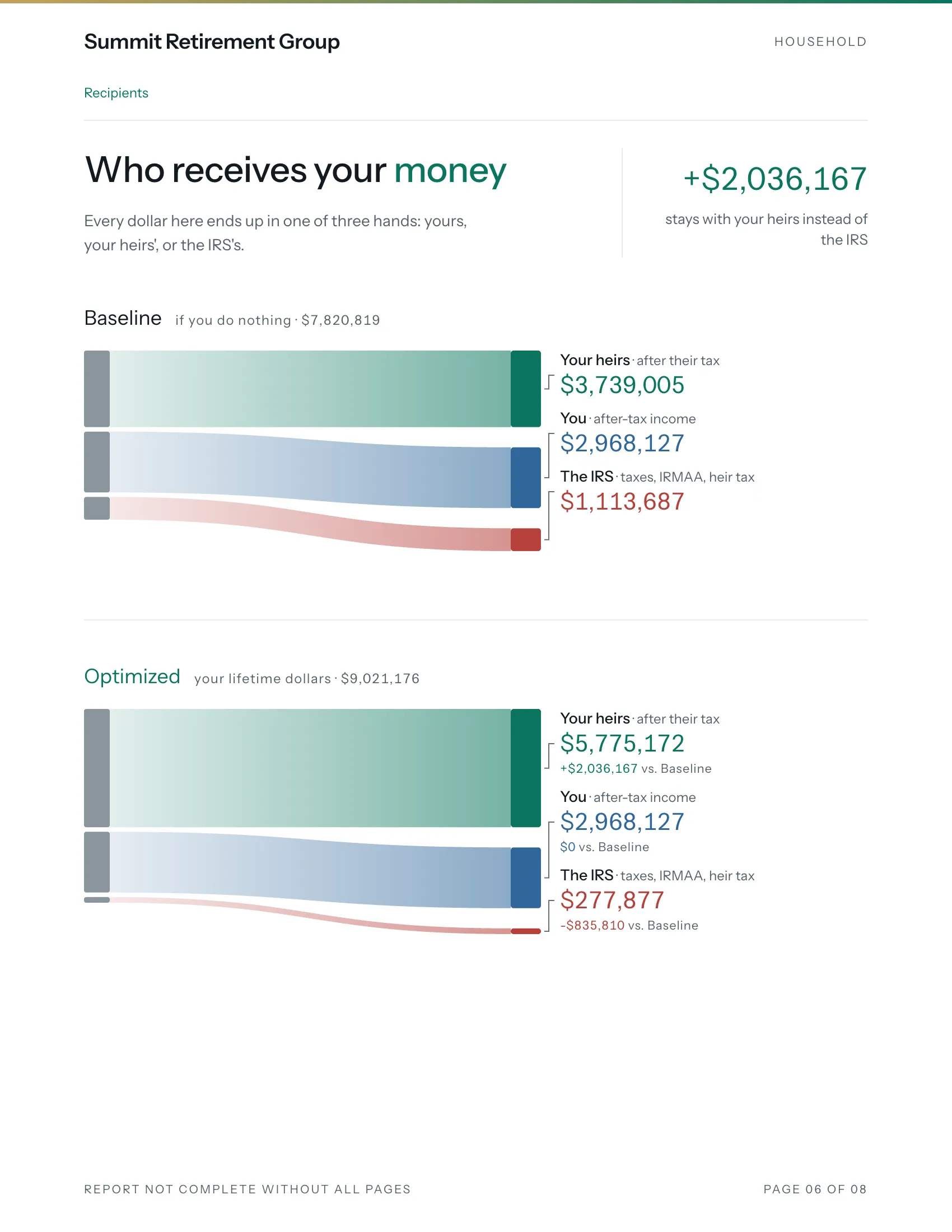 The report's who receives it page, for the sample couple