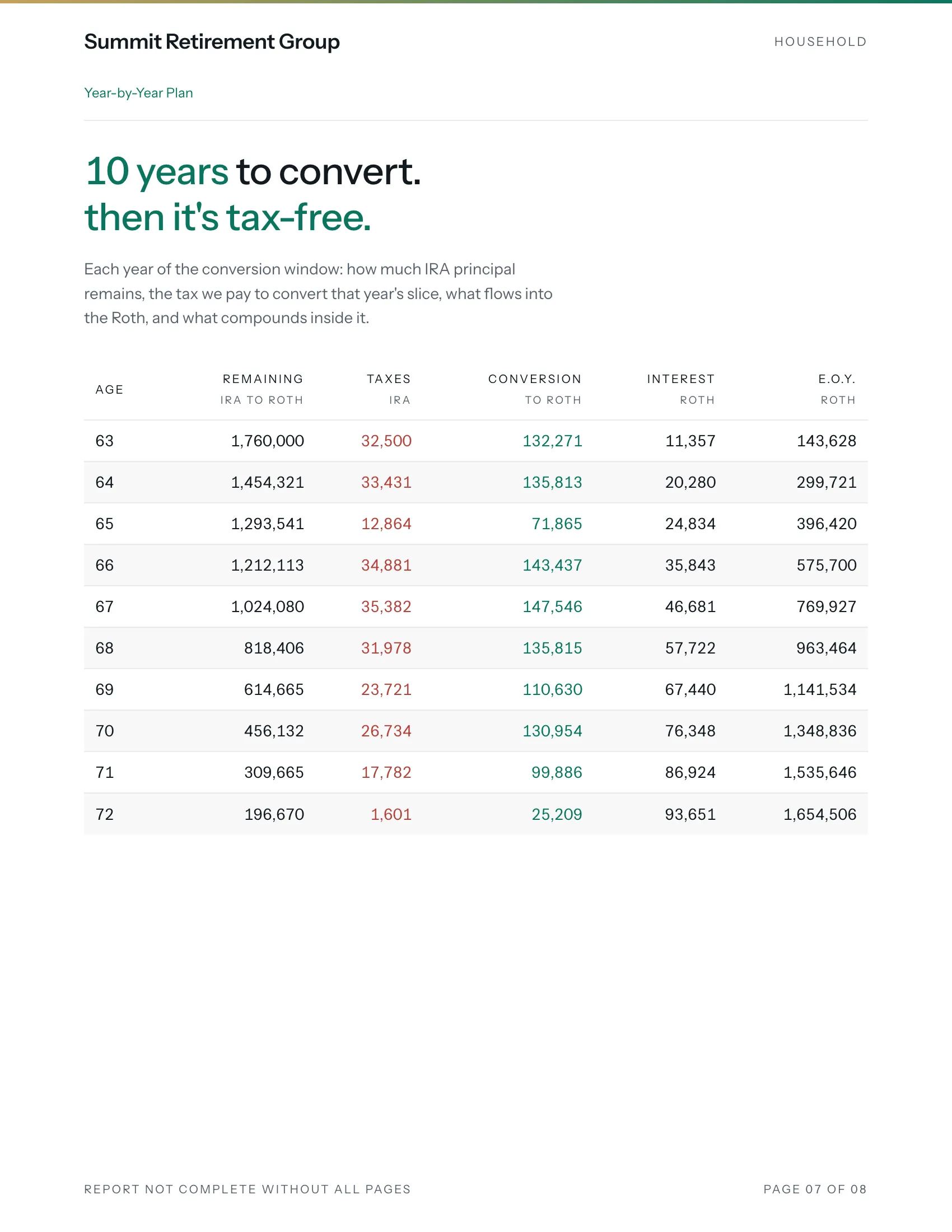 The report's year by year page, for the sample couple